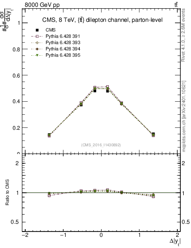 Plot of ttbar.dy in 8000 GeV pp collisions