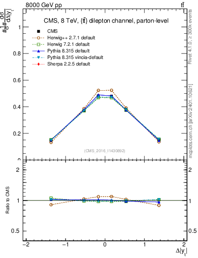Plot of ttbar.dy in 8000 GeV pp collisions