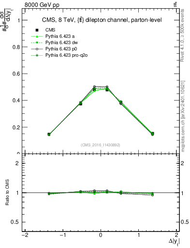 Plot of ttbar.dy in 8000 GeV pp collisions