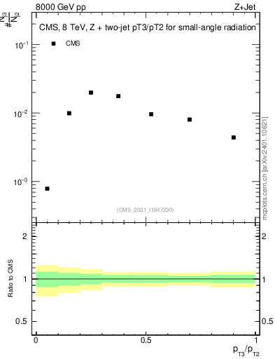 Plot of j.pt_j.pt in 8000 GeV pp collisions