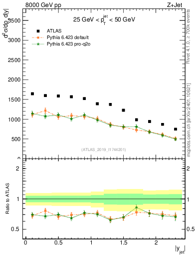 Plot of j.y in 8000 GeV pp collisions
