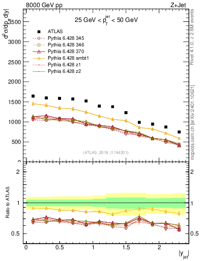 Plot of j.y in 8000 GeV pp collisions