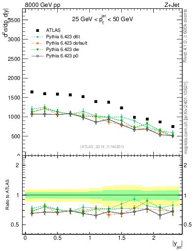 Plot of j.y in 8000 GeV pp collisions