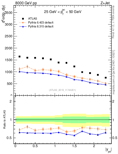 Plot of j.y in 8000 GeV pp collisions