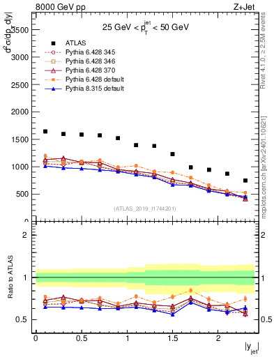 Plot of j.y in 8000 GeV pp collisions