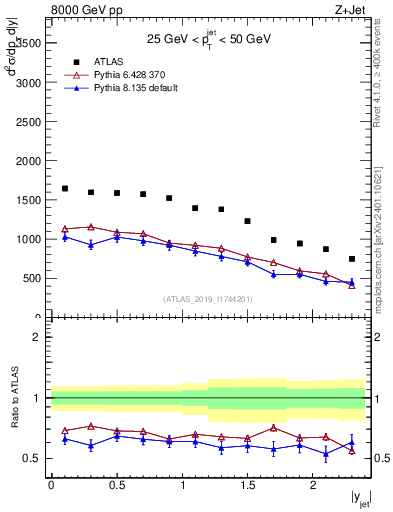 Plot of j.y in 8000 GeV pp collisions