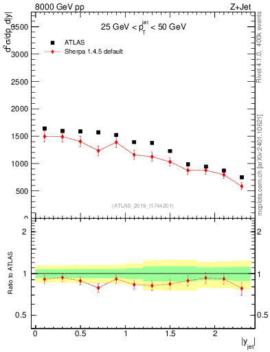 Plot of j.y in 8000 GeV pp collisions
