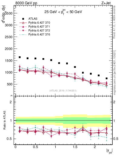 Plot of j.y in 8000 GeV pp collisions