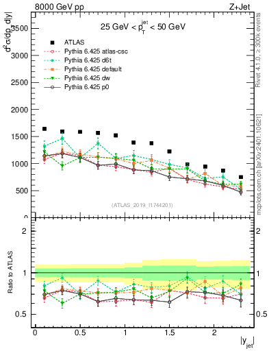 Plot of j.y in 8000 GeV pp collisions