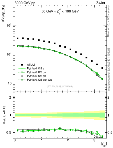 Plot of j.y in 8000 GeV pp collisions
