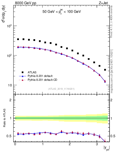 Plot of j.y in 8000 GeV pp collisions