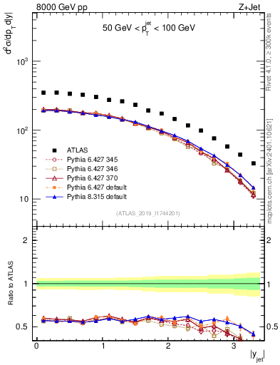 Plot of j.y in 8000 GeV pp collisions