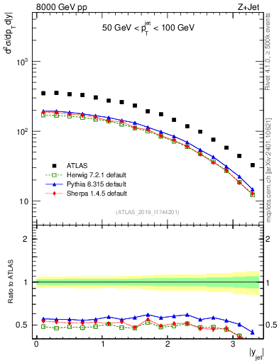Plot of j.y in 8000 GeV pp collisions