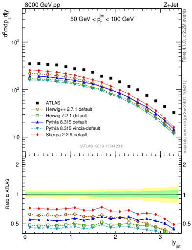 Plot of j.y in 8000 GeV pp collisions