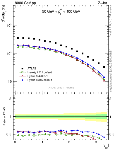 Plot of j.y in 8000 GeV pp collisions