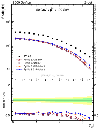 Plot of j.y in 8000 GeV pp collisions