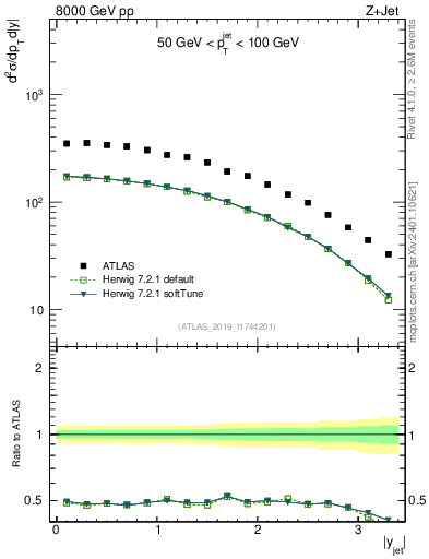 Plot of j.y in 8000 GeV pp collisions