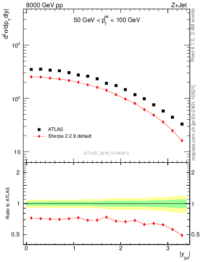 Plot of j.y in 8000 GeV pp collisions