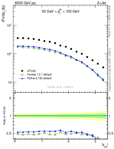 Plot of j.y in 8000 GeV pp collisions
