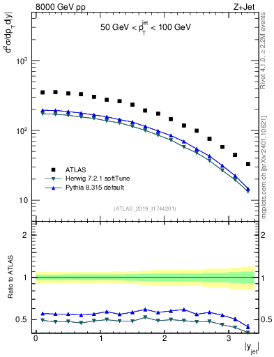 Plot of j.y in 8000 GeV pp collisions