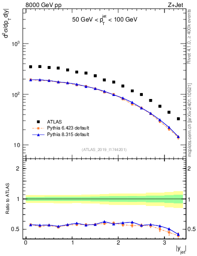 Plot of j.y in 8000 GeV pp collisions