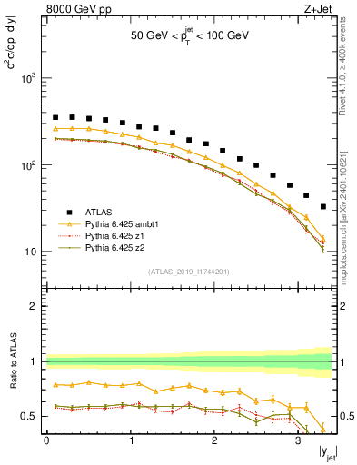Plot of j.y in 8000 GeV pp collisions