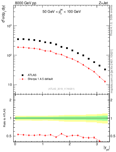 Plot of j.y in 8000 GeV pp collisions