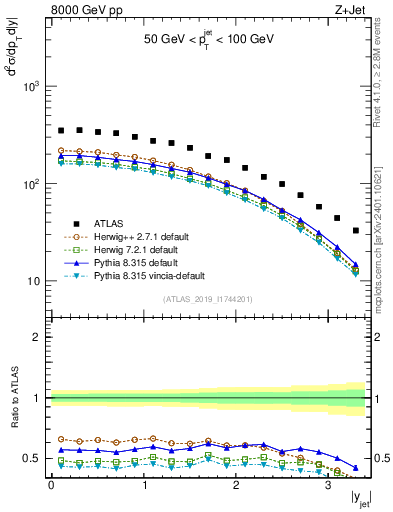 Plot of j.y in 8000 GeV pp collisions