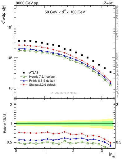 Plot of j.y in 8000 GeV pp collisions
