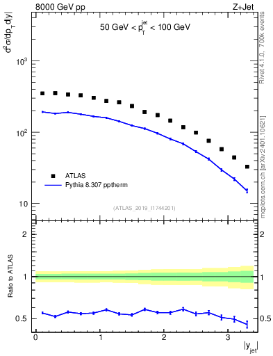 Plot of j.y in 8000 GeV pp collisions