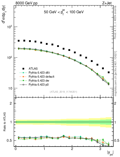 Plot of j.y in 8000 GeV pp collisions