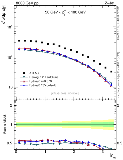 Plot of j.y in 8000 GeV pp collisions