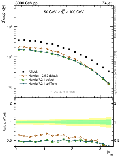 Plot of j.y in 8000 GeV pp collisions