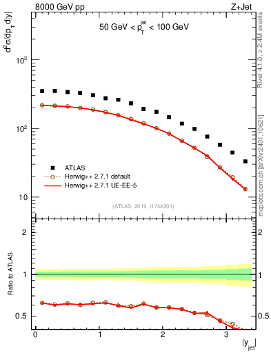 Plot of j.y in 8000 GeV pp collisions