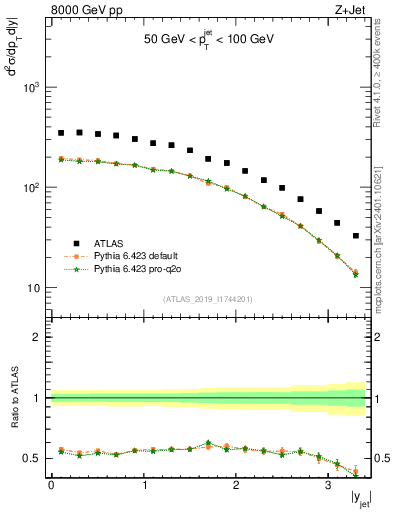 Plot of j.y in 8000 GeV pp collisions