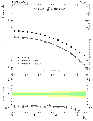 Plot of j.y in 8000 GeV pp collisions