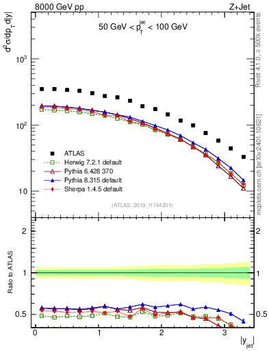 Plot of j.y in 8000 GeV pp collisions