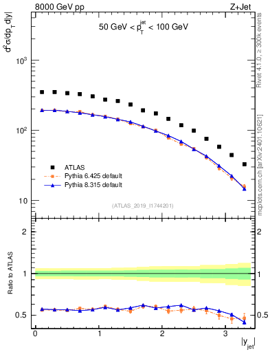Plot of j.y in 8000 GeV pp collisions