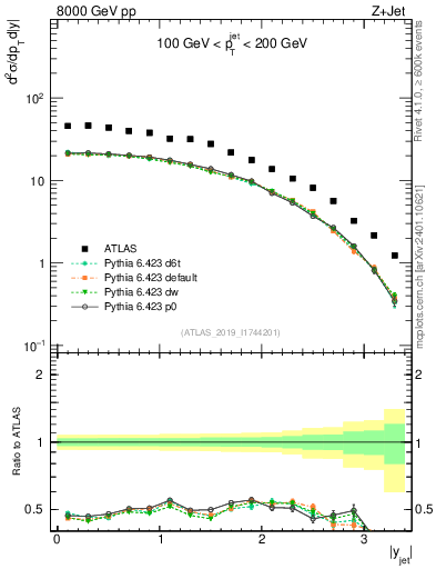 Plot of j.y in 8000 GeV pp collisions