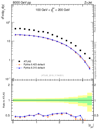 Plot of j.y in 8000 GeV pp collisions