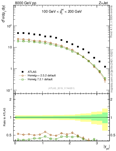 Plot of j.y in 8000 GeV pp collisions
