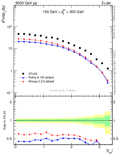 Plot of j.y in 8000 GeV pp collisions