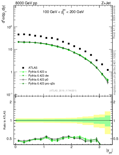 Plot of j.y in 8000 GeV pp collisions
