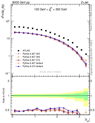 Plot of j.y in 8000 GeV pp collisions