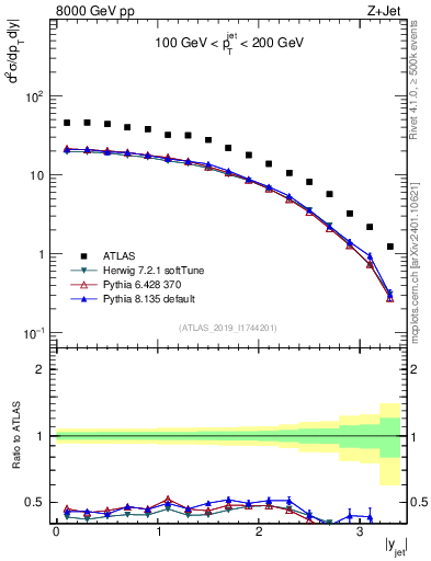 Plot of j.y in 8000 GeV pp collisions