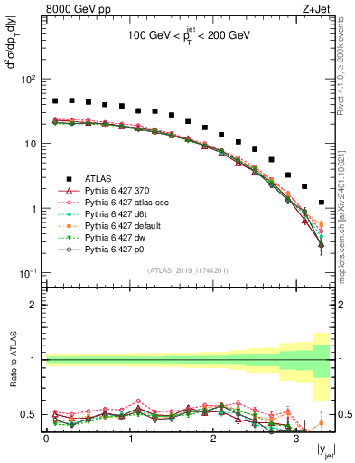 Plot of j.y in 8000 GeV pp collisions