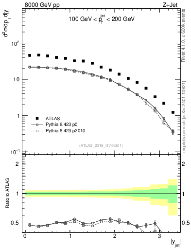 Plot of j.y in 8000 GeV pp collisions