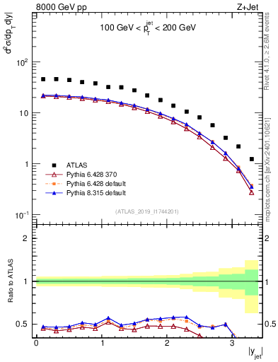 Plot of j.y in 8000 GeV pp collisions
