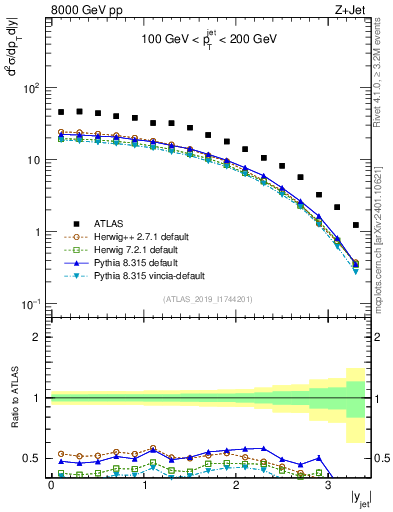 Plot of j.y in 8000 GeV pp collisions