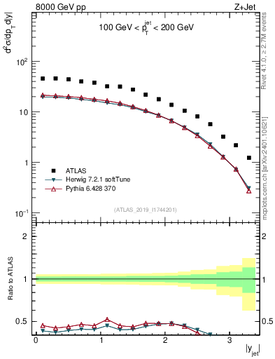 Plot of j.y in 8000 GeV pp collisions